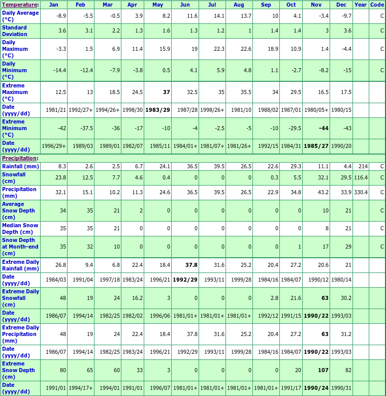 Kleena Kleene Climate Data Chart